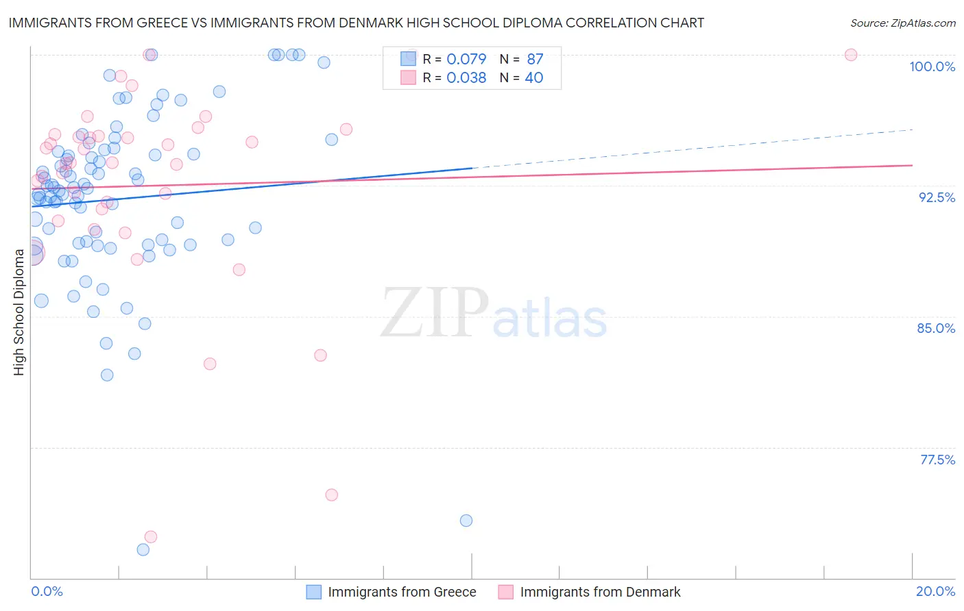 Immigrants from Greece vs Immigrants from Denmark High School Diploma