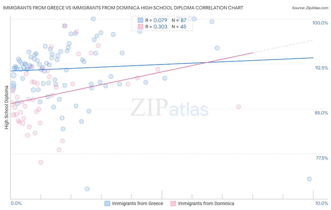 Immigrants from Greece vs Immigrants from Dominica High School Diploma