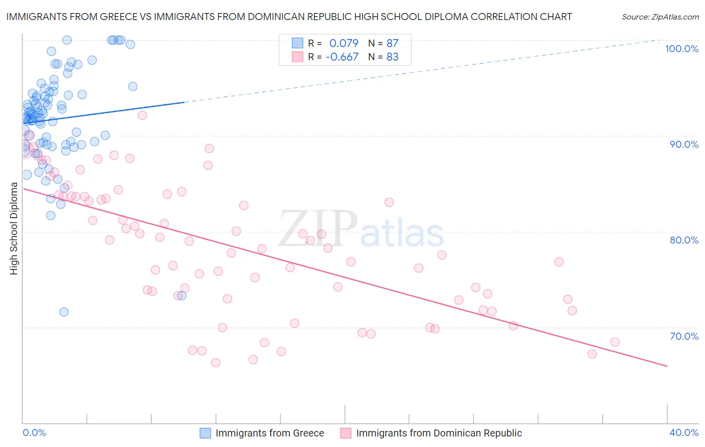 Immigrants from Greece vs Immigrants from Dominican Republic High School Diploma