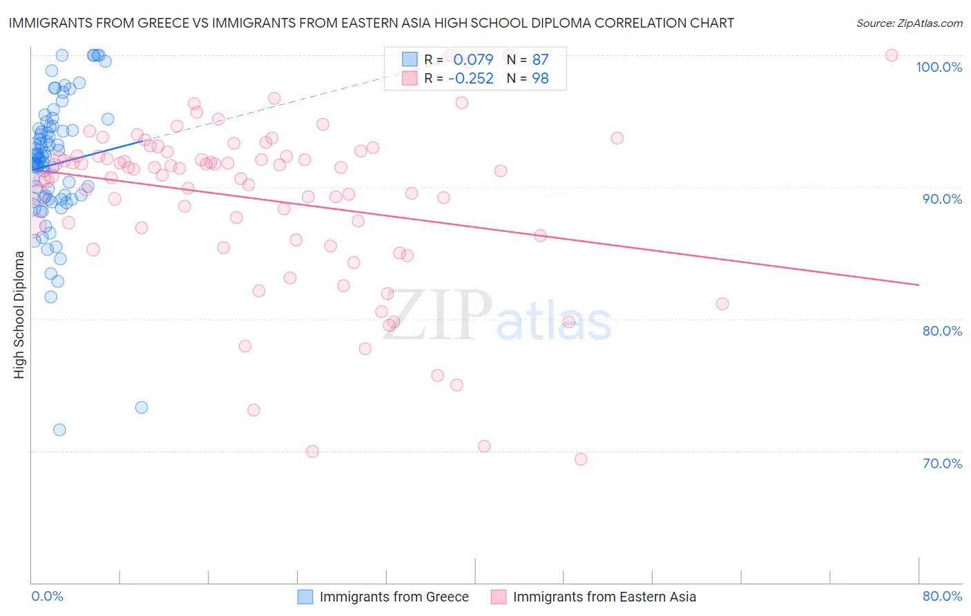 Immigrants from Greece vs Immigrants from Eastern Asia High School Diploma