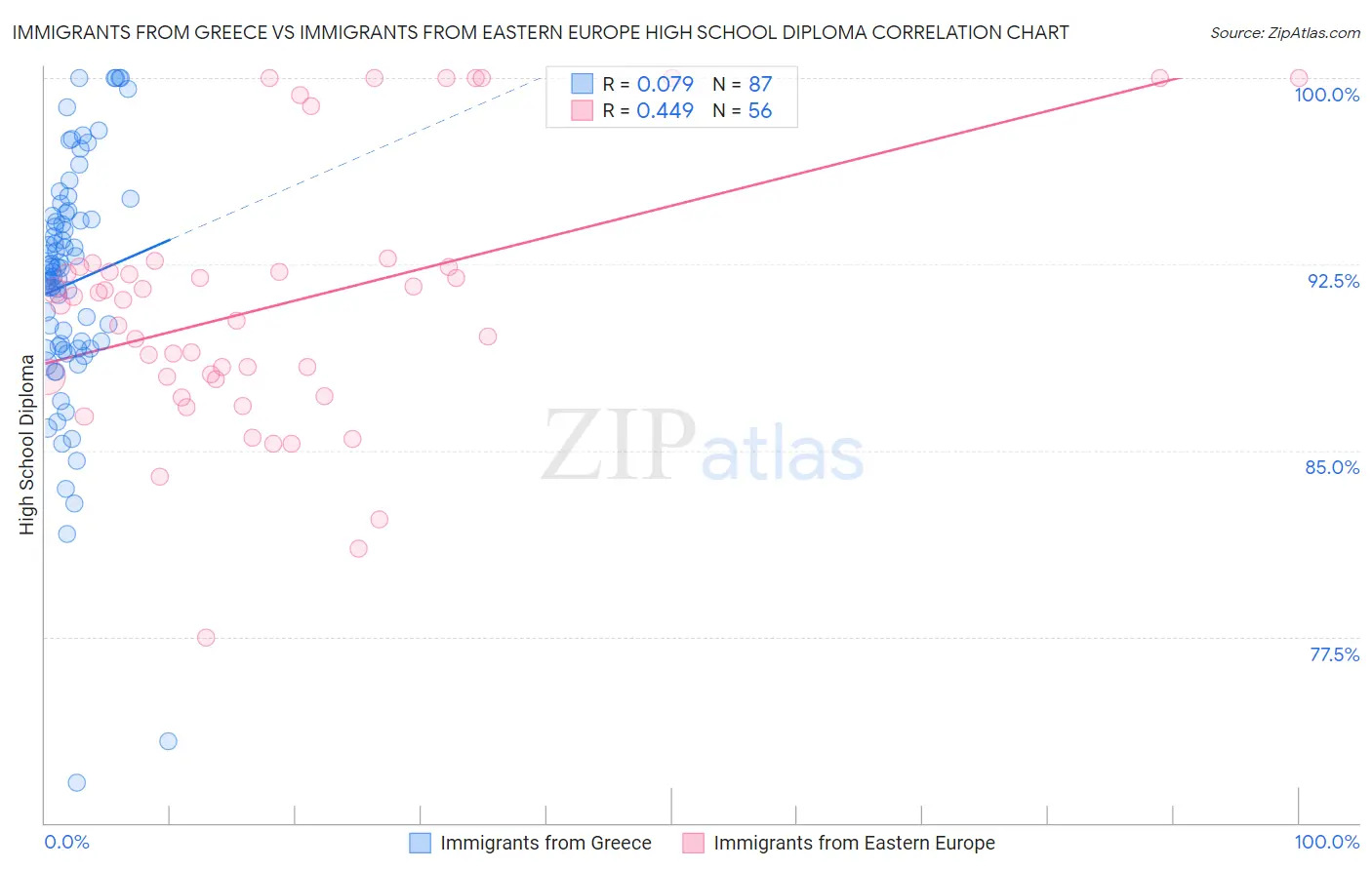 Immigrants from Greece vs Immigrants from Eastern Europe High School Diploma