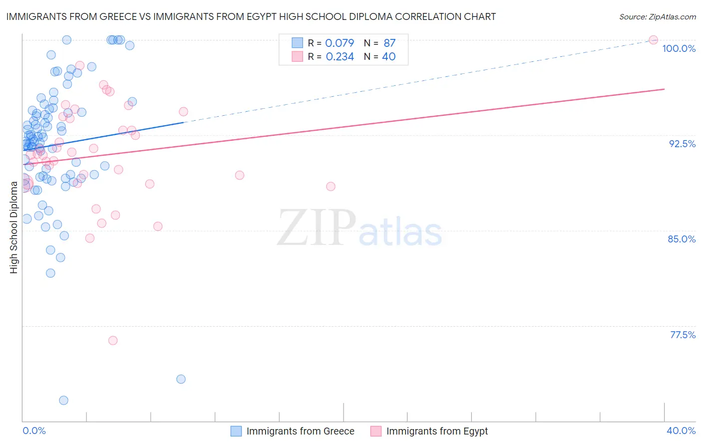 Immigrants from Greece vs Immigrants from Egypt High School Diploma