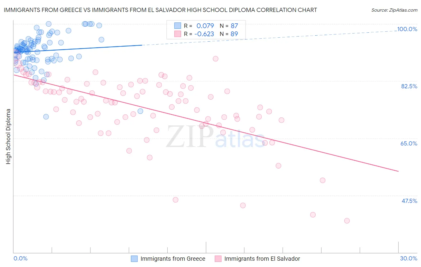 Immigrants from Greece vs Immigrants from El Salvador High School Diploma