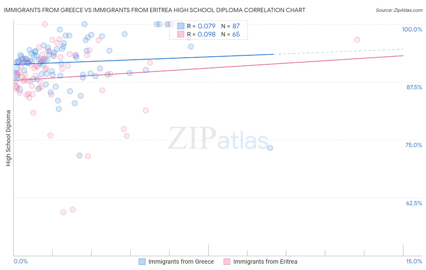 Immigrants from Greece vs Immigrants from Eritrea High School Diploma