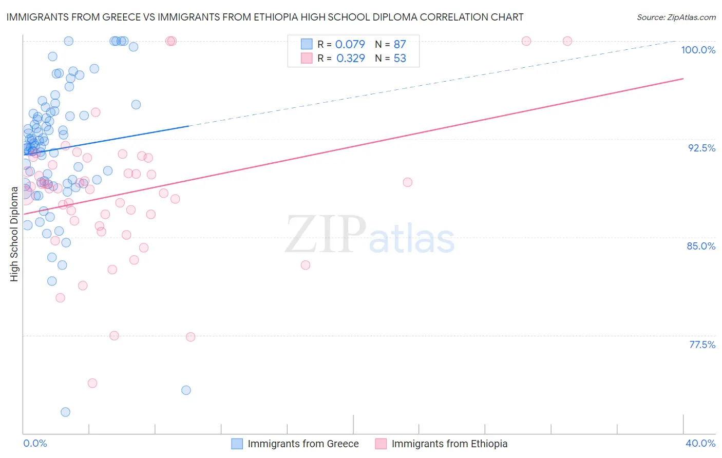 Immigrants from Greece vs Immigrants from Ethiopia High School Diploma