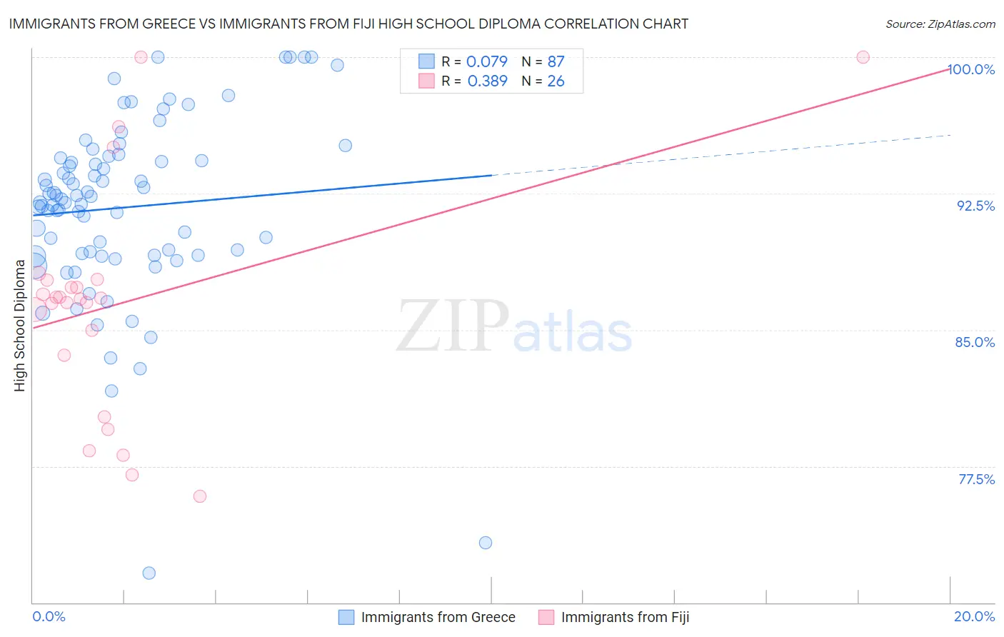 Immigrants from Greece vs Immigrants from Fiji High School Diploma