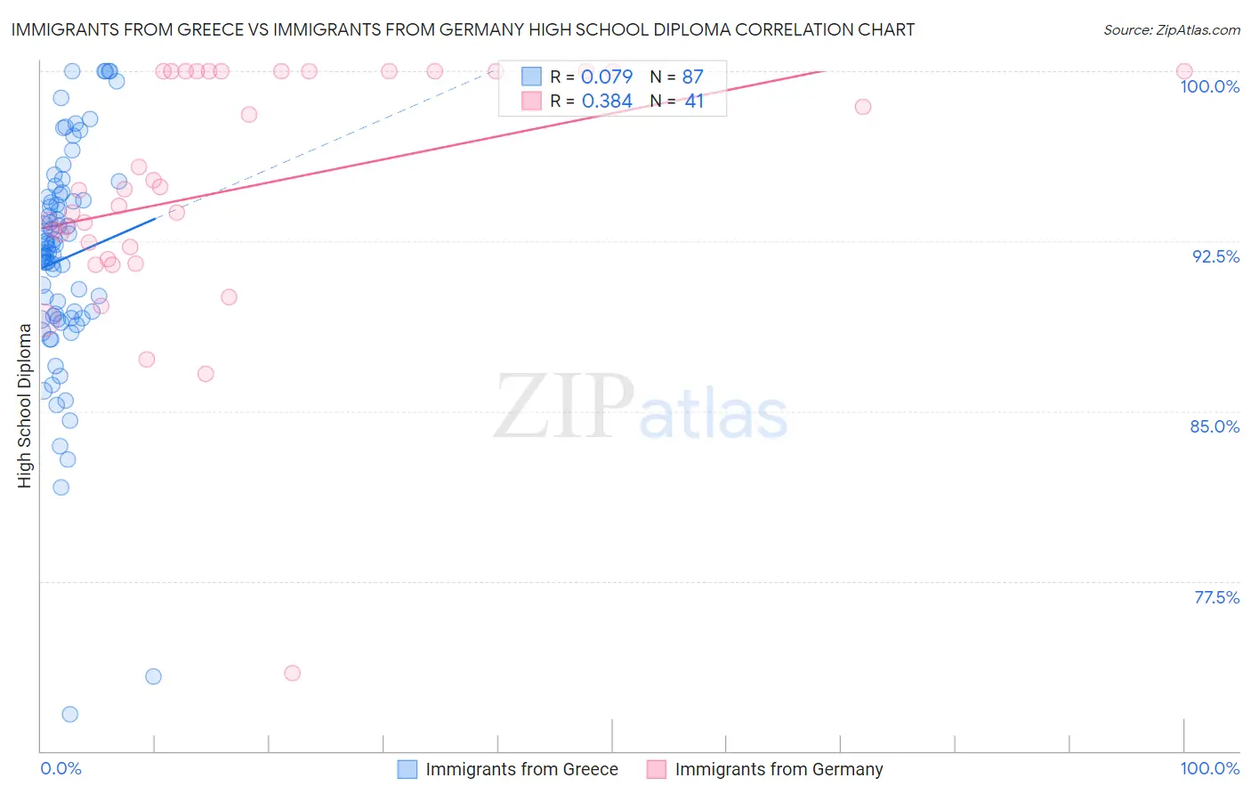 Immigrants from Greece vs Immigrants from Germany High School Diploma