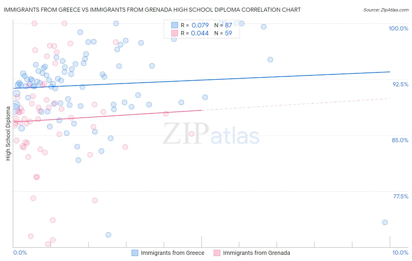 Immigrants from Greece vs Immigrants from Grenada High School Diploma