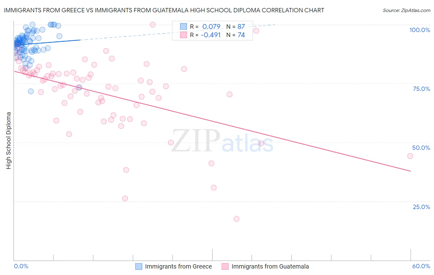 Immigrants from Greece vs Immigrants from Guatemala High School Diploma