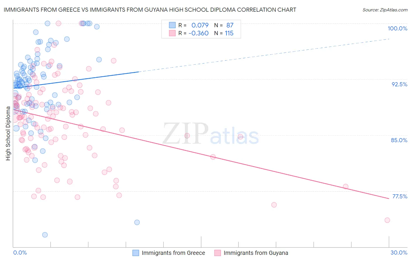 Immigrants from Greece vs Immigrants from Guyana High School Diploma