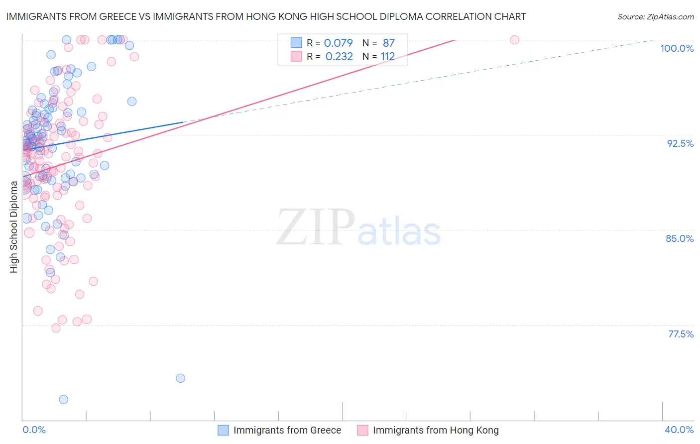 Immigrants from Greece vs Immigrants from Hong Kong High School Diploma