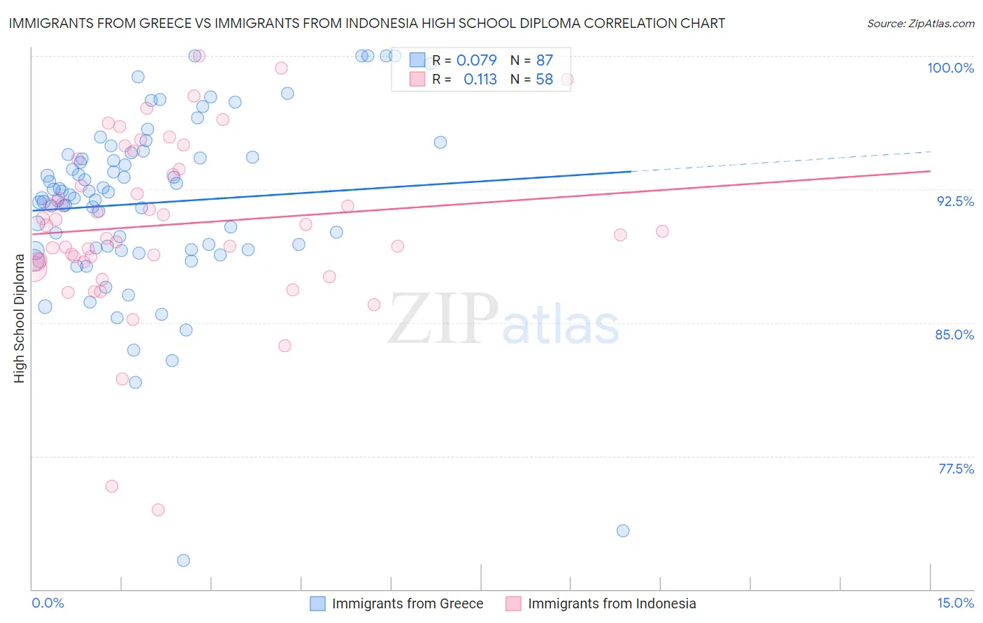 Immigrants from Greece vs Immigrants from Indonesia High School Diploma