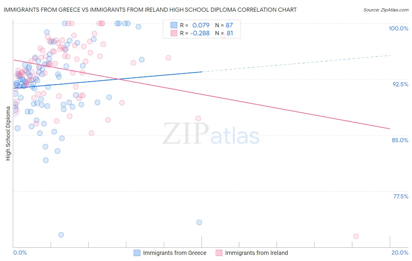 Immigrants from Greece vs Immigrants from Ireland High School Diploma