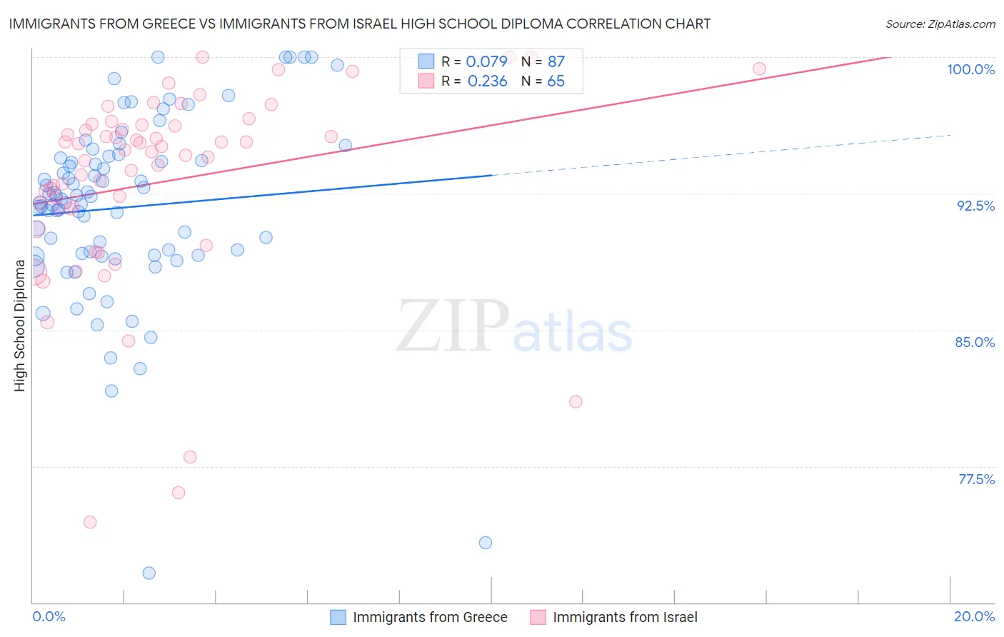 Immigrants from Greece vs Immigrants from Israel High School Diploma