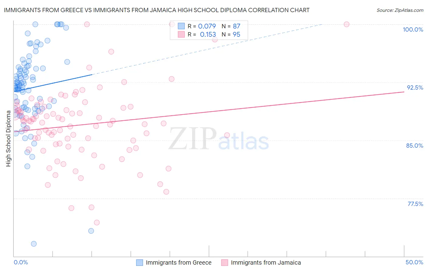 Immigrants from Greece vs Immigrants from Jamaica High School Diploma