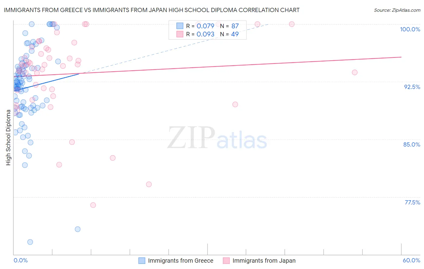 Immigrants from Greece vs Immigrants from Japan High School Diploma