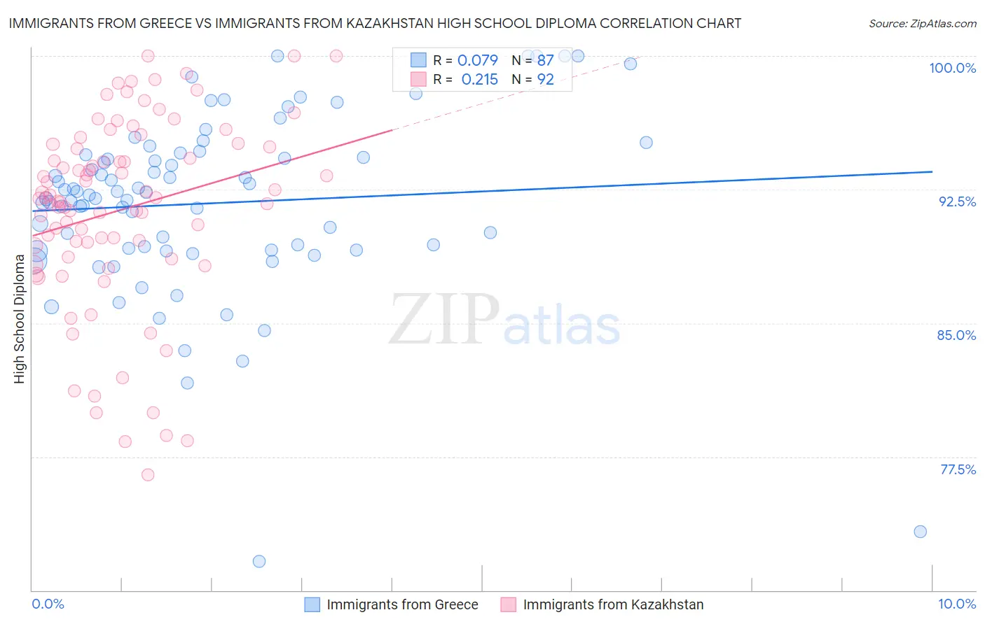 Immigrants from Greece vs Immigrants from Kazakhstan High School Diploma