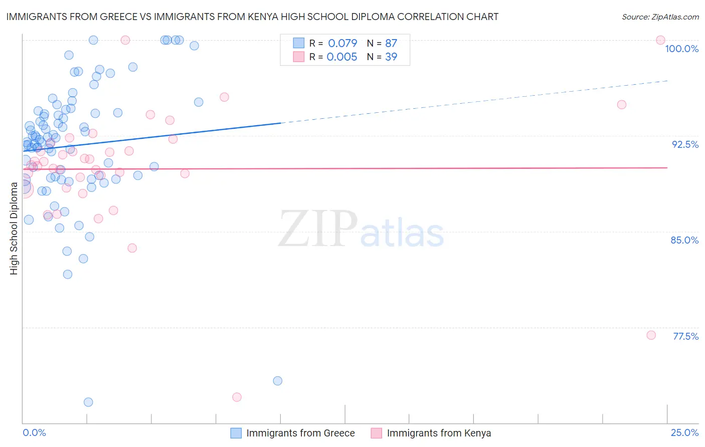 Immigrants from Greece vs Immigrants from Kenya High School Diploma