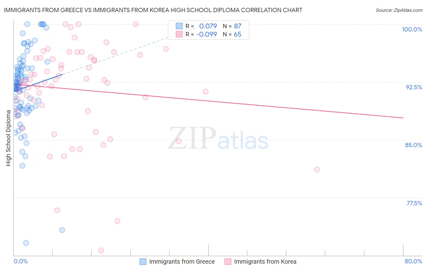 Immigrants from Greece vs Immigrants from Korea High School Diploma