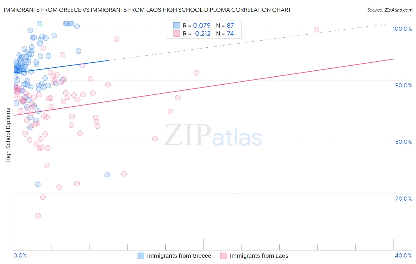 Immigrants from Greece vs Immigrants from Laos High School Diploma