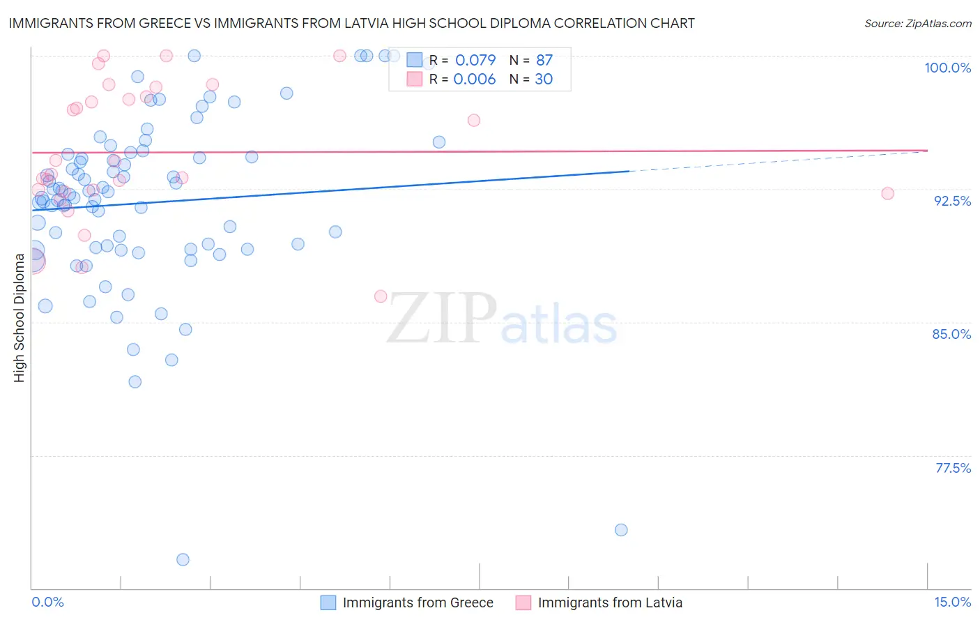 Immigrants from Greece vs Immigrants from Latvia High School Diploma