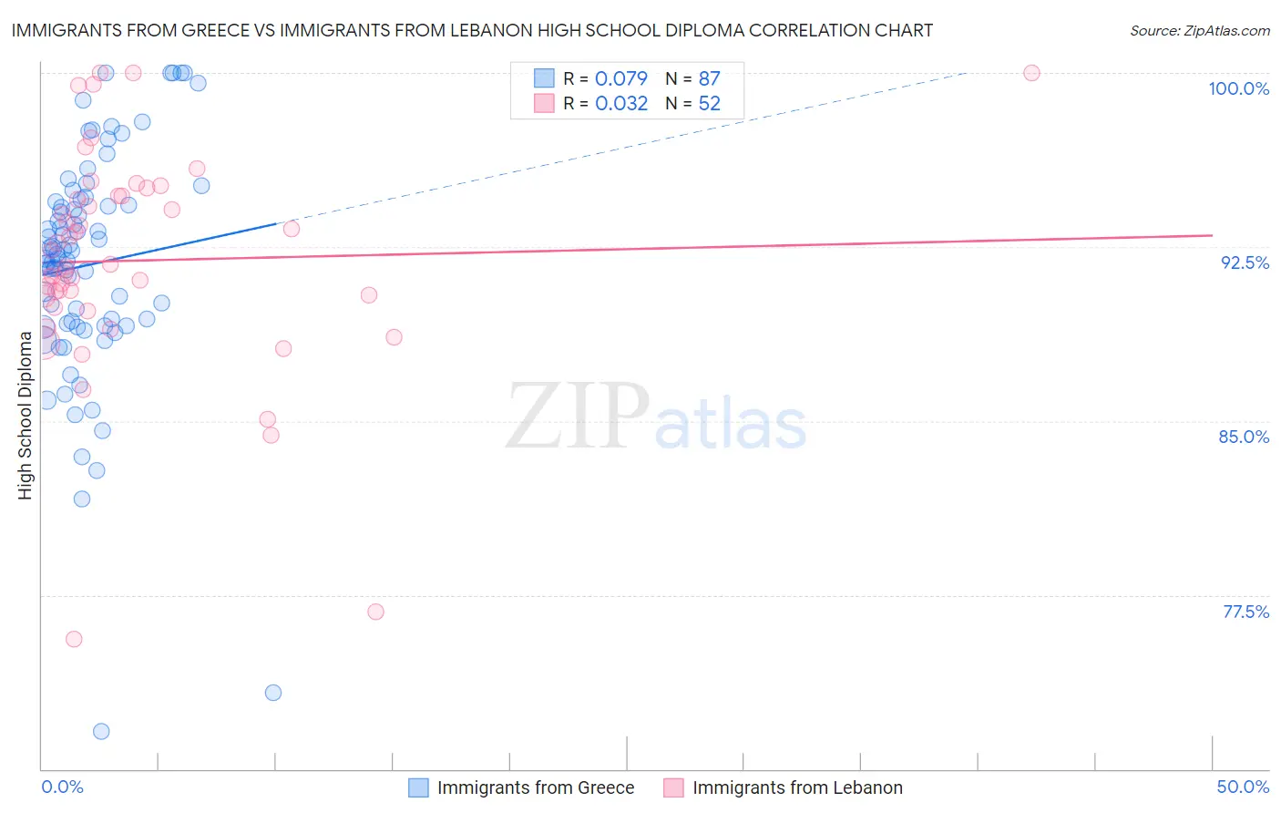 Immigrants from Greece vs Immigrants from Lebanon High School Diploma