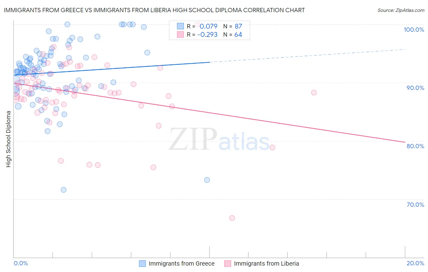 Immigrants from Greece vs Immigrants from Liberia High School Diploma