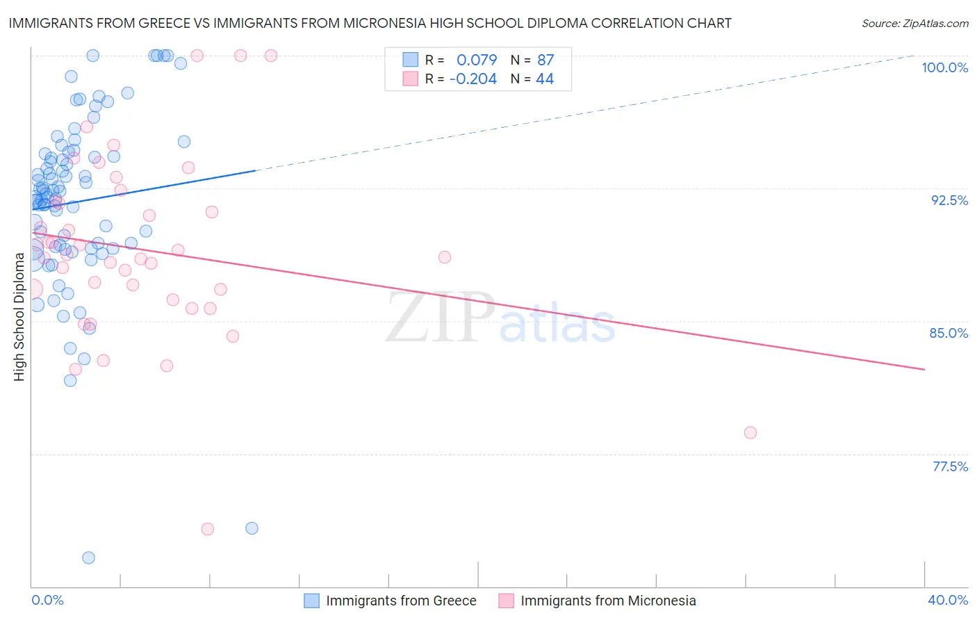 Immigrants from Greece vs Immigrants from Micronesia High School Diploma