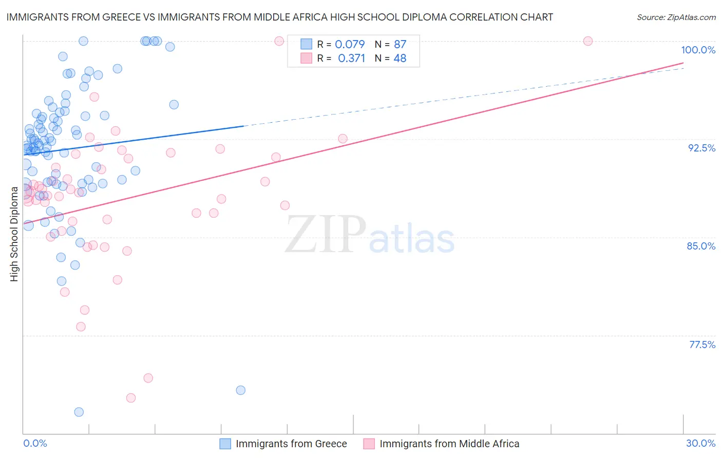 Immigrants from Greece vs Immigrants from Middle Africa High School Diploma