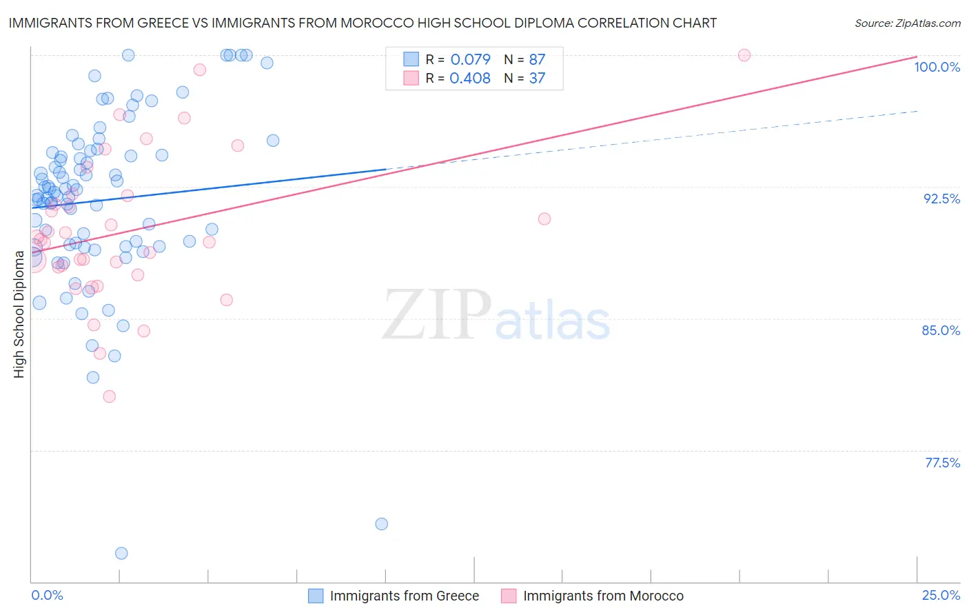 Immigrants from Greece vs Immigrants from Morocco High School Diploma