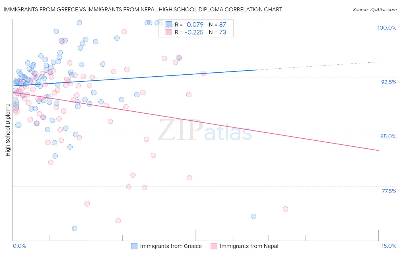 Immigrants from Greece vs Immigrants from Nepal High School Diploma