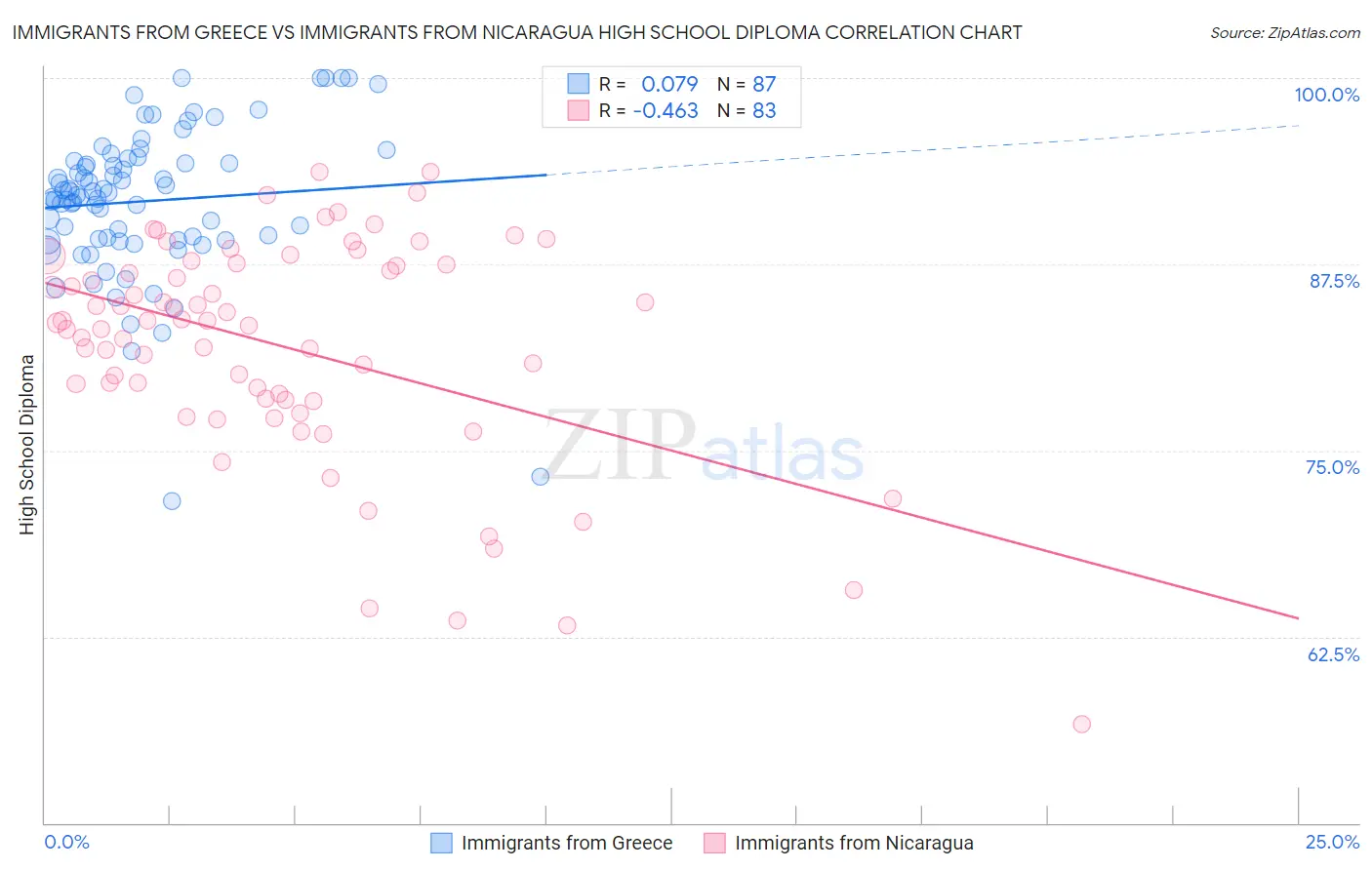 Immigrants from Greece vs Immigrants from Nicaragua High School Diploma