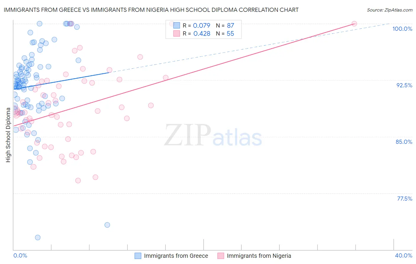 Immigrants from Greece vs Immigrants from Nigeria High School Diploma