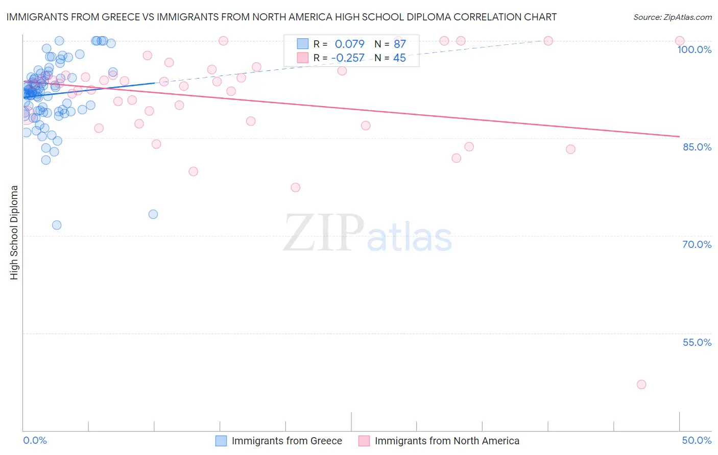 Immigrants from Greece vs Immigrants from North America High School Diploma