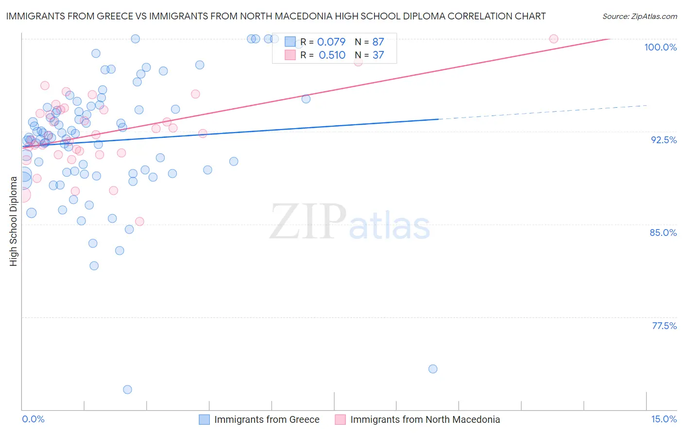 Immigrants from Greece vs Immigrants from North Macedonia High School Diploma