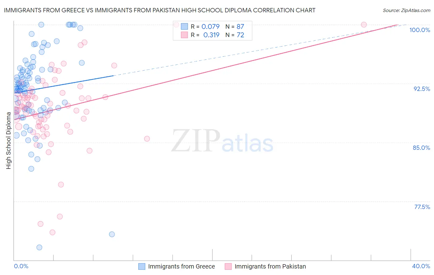 Immigrants from Greece vs Immigrants from Pakistan High School Diploma