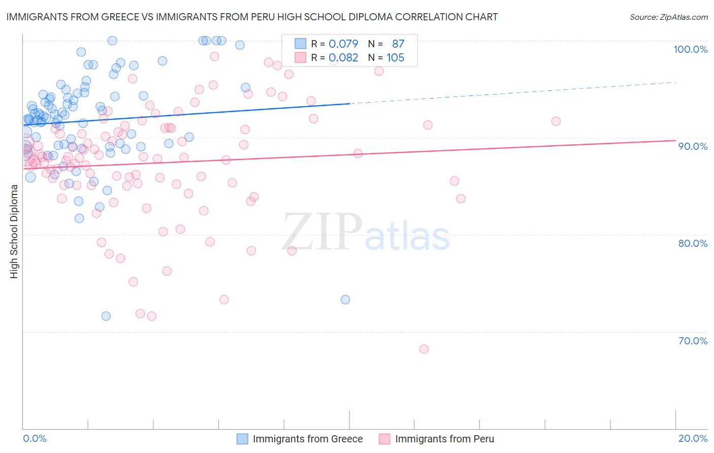 Immigrants from Greece vs Immigrants from Peru High School Diploma