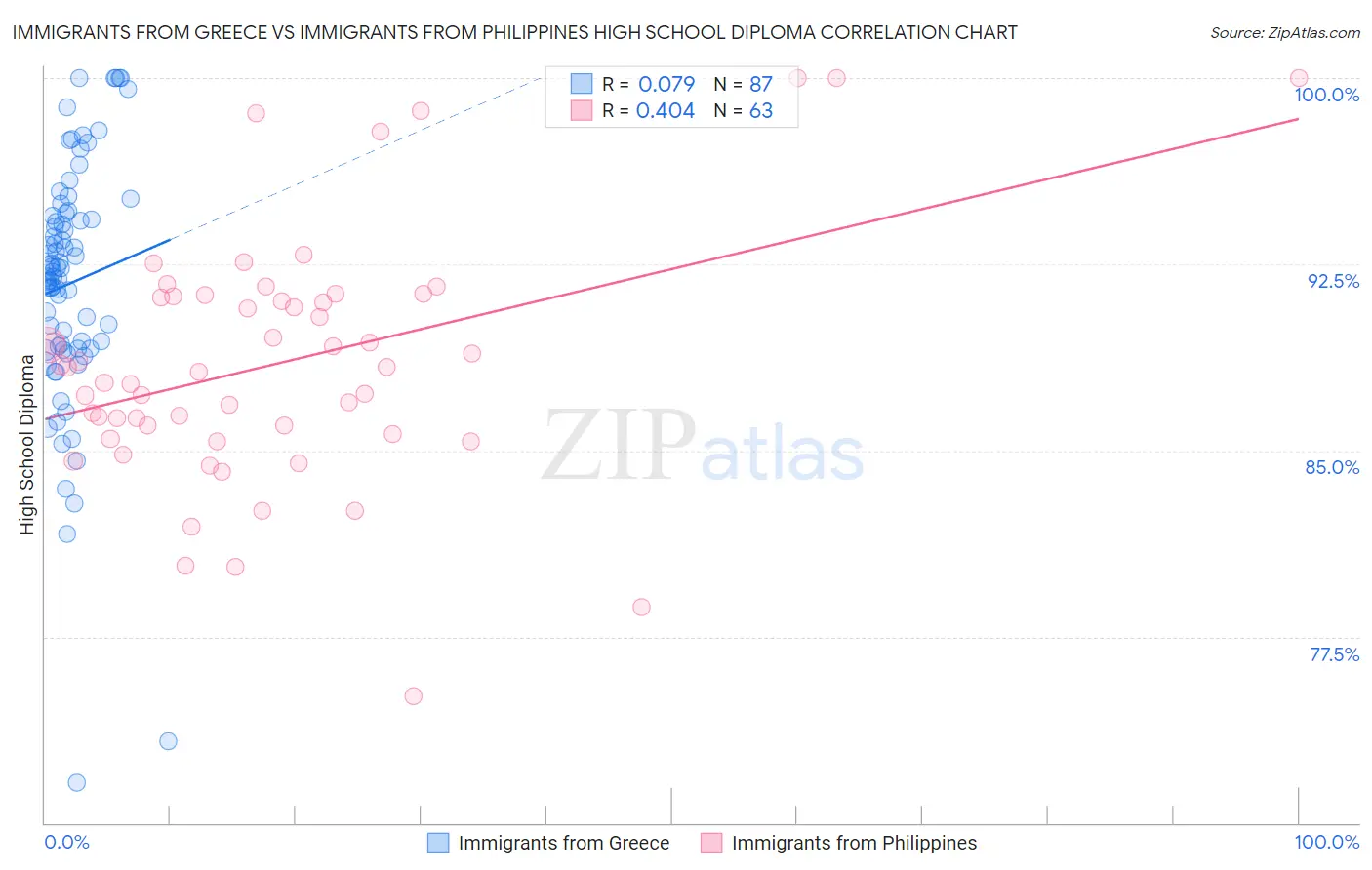 Immigrants from Greece vs Immigrants from Philippines High School Diploma