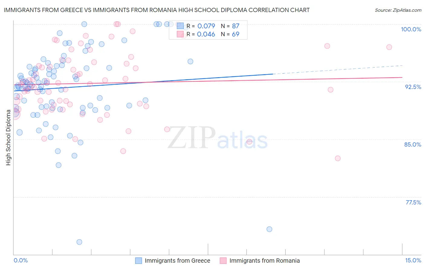 Immigrants from Greece vs Immigrants from Romania High School Diploma