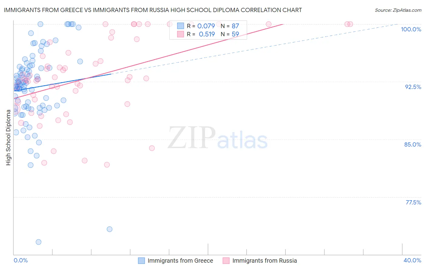 Immigrants from Greece vs Immigrants from Russia High School Diploma