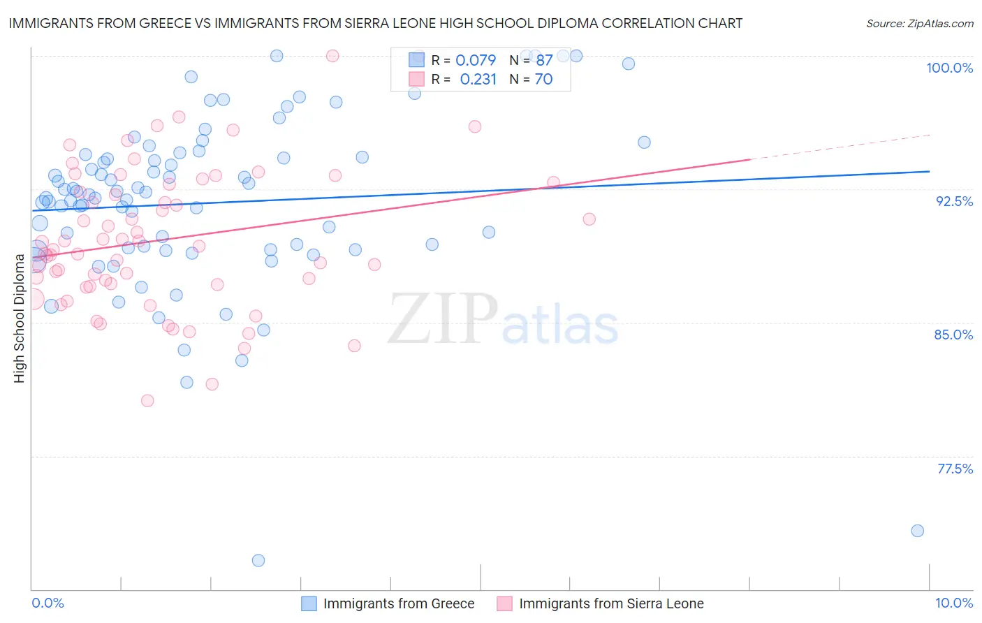 Immigrants from Greece vs Immigrants from Sierra Leone High School Diploma