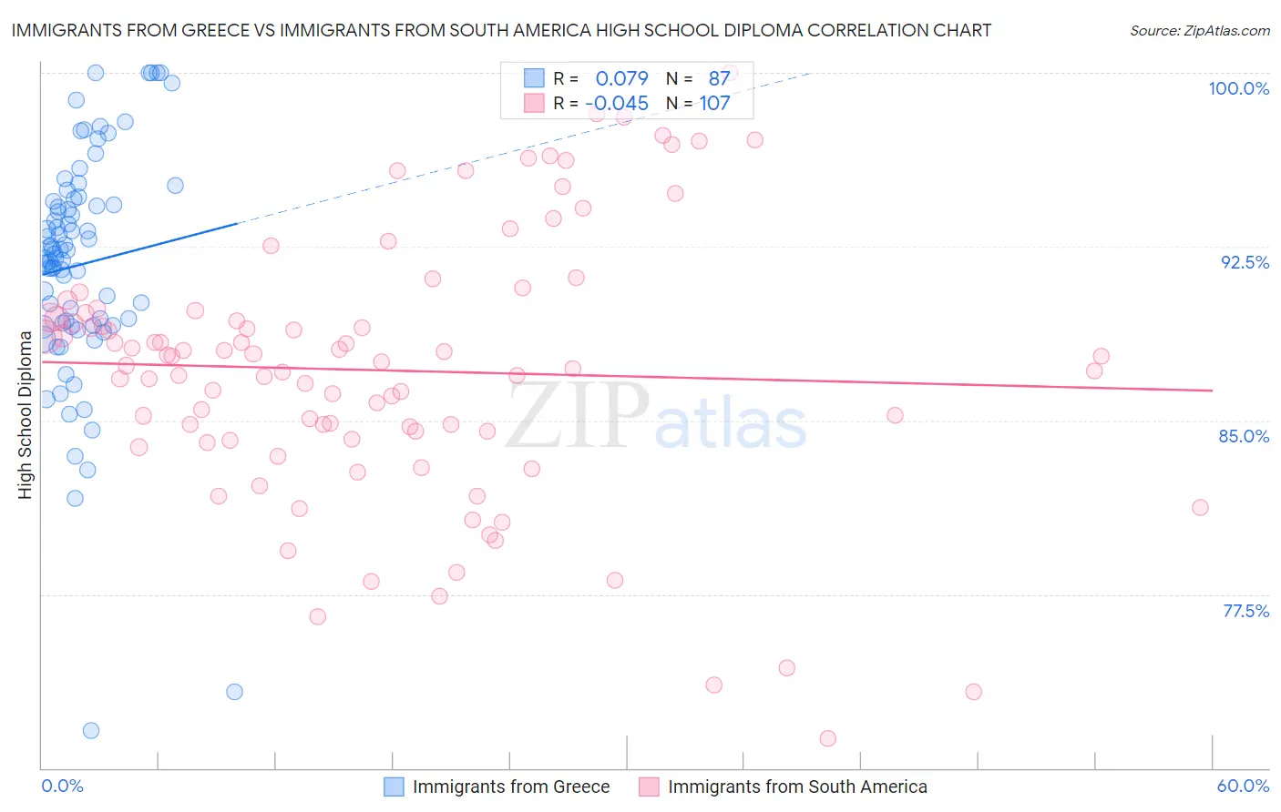 Immigrants from Greece vs Immigrants from South America High School Diploma