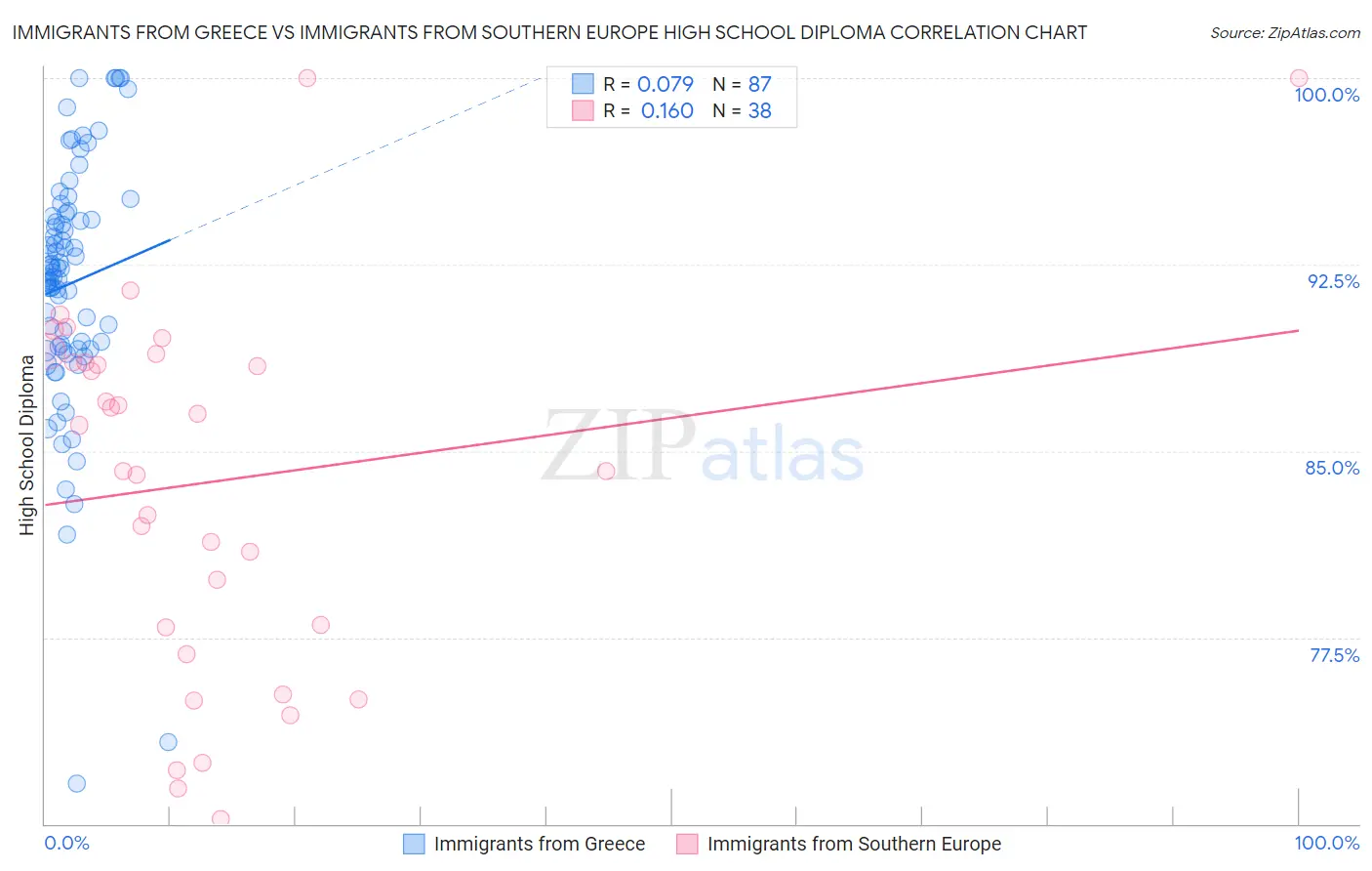 Immigrants from Greece vs Immigrants from Southern Europe High School Diploma