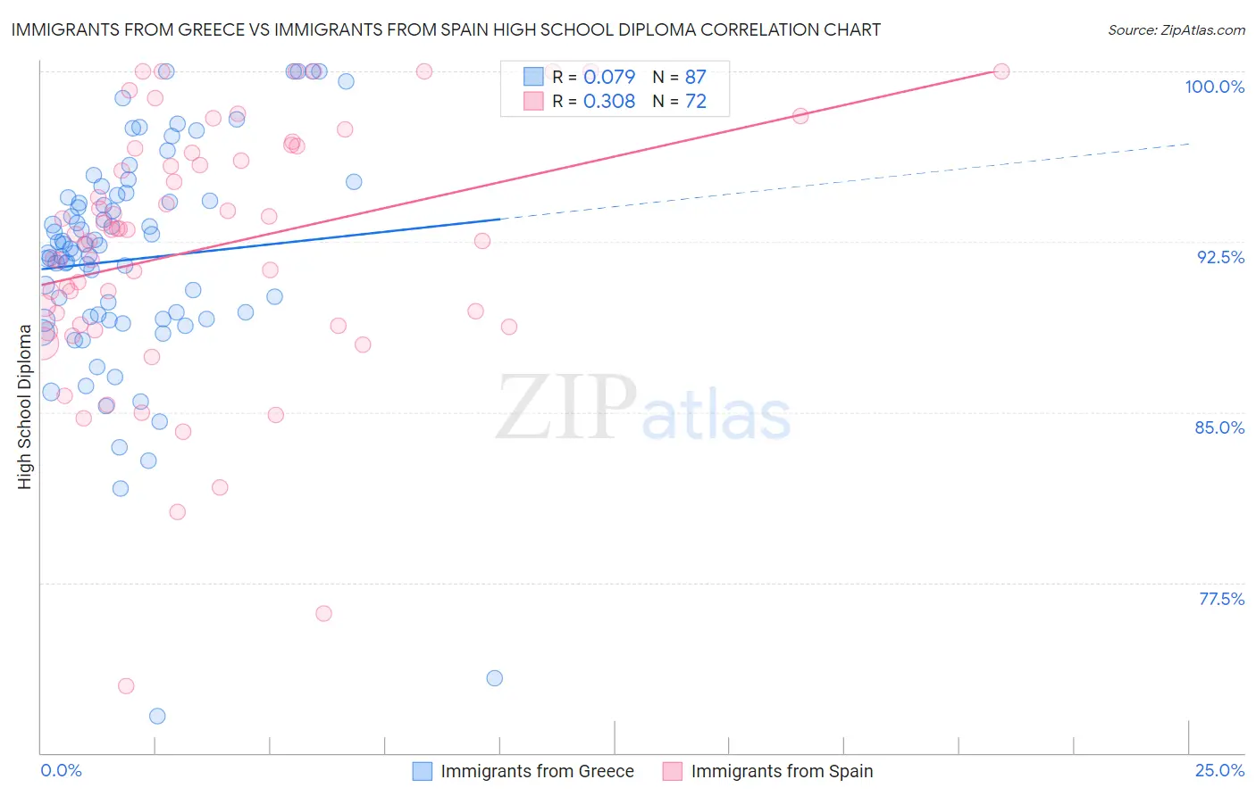 Immigrants from Greece vs Immigrants from Spain High School Diploma