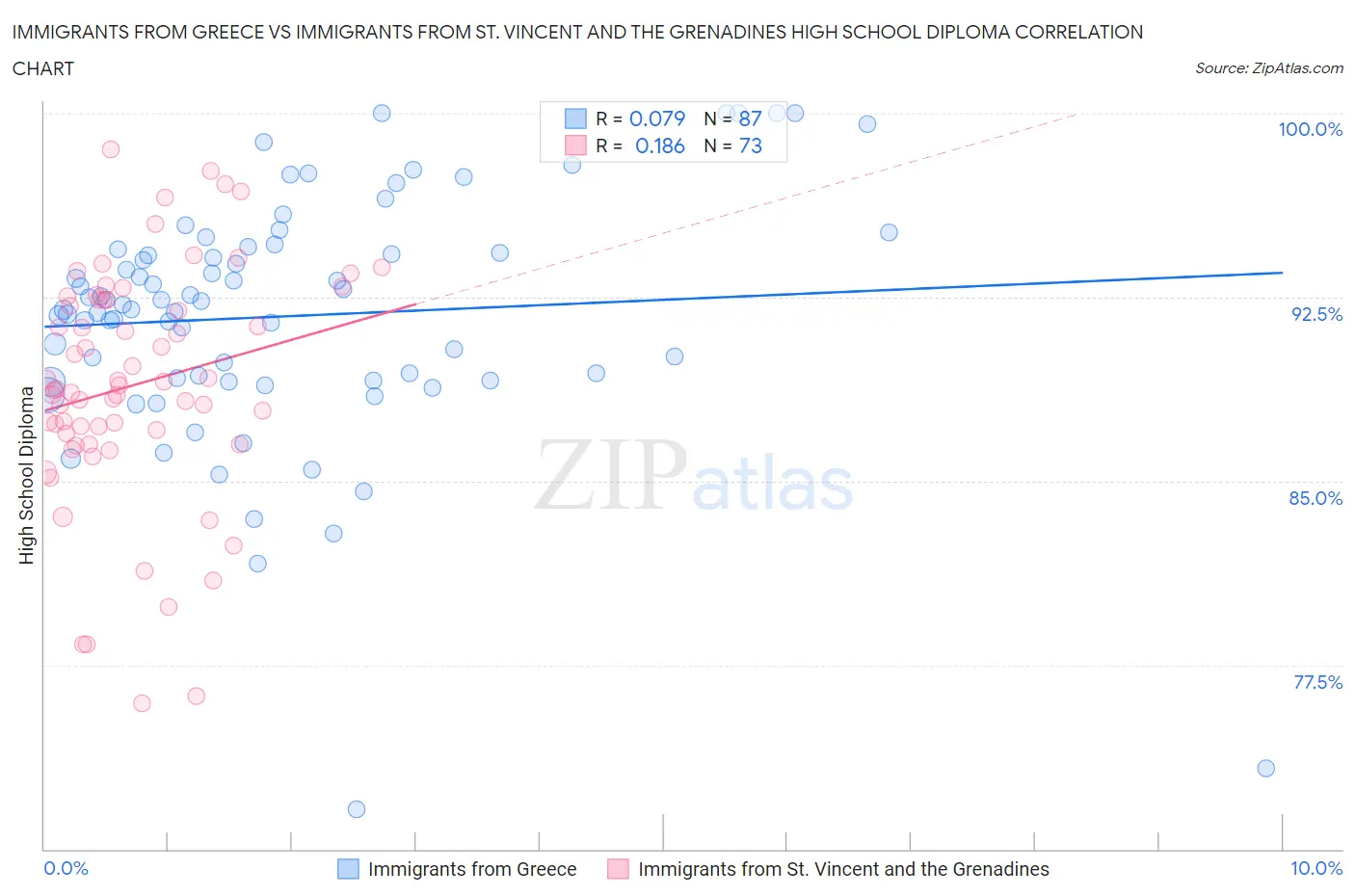 Immigrants from Greece vs Immigrants from St. Vincent and the Grenadines High School Diploma