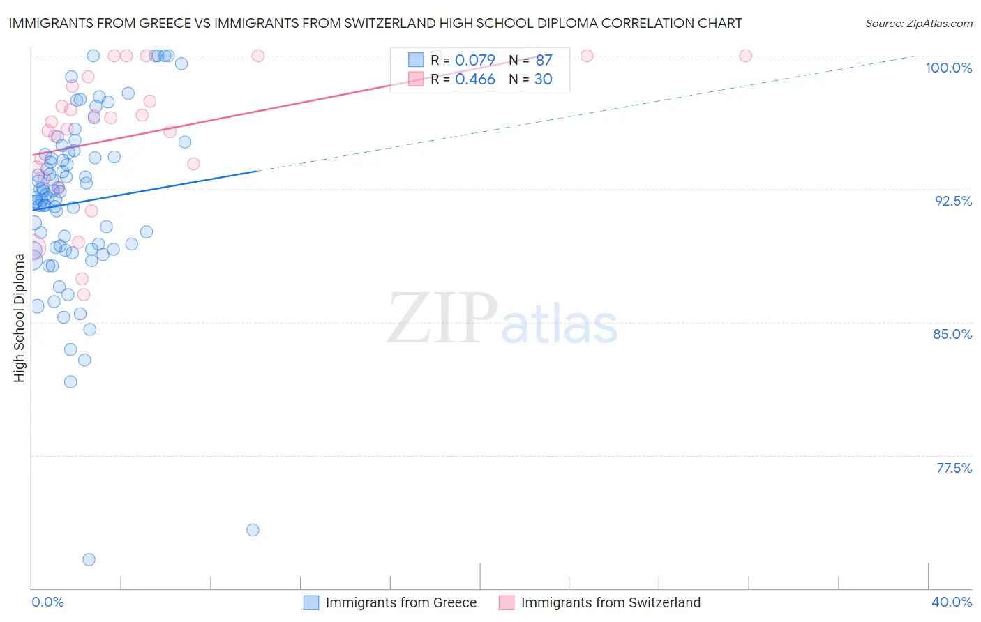 Immigrants from Greece vs Immigrants from Switzerland High School Diploma