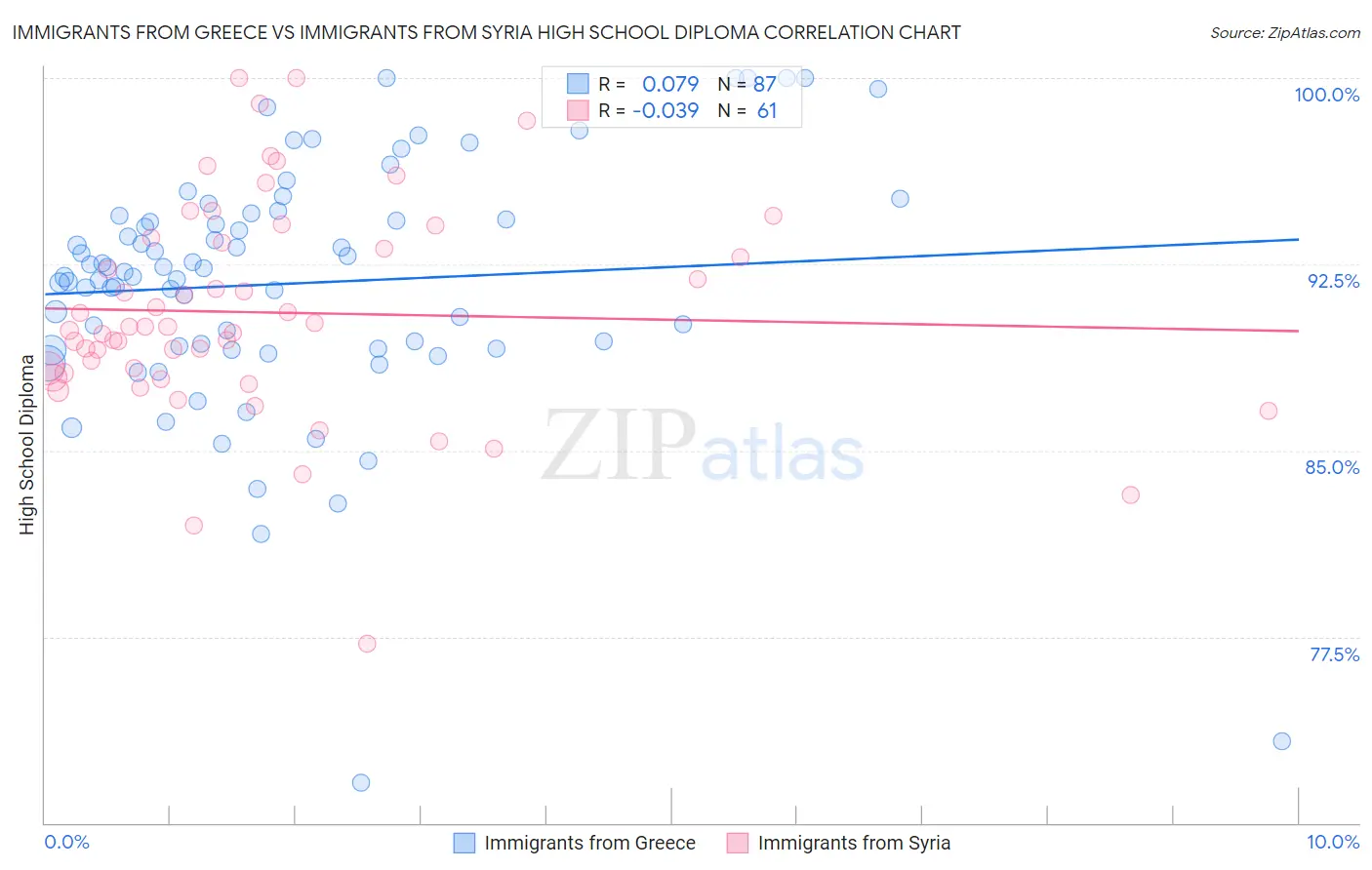 Immigrants from Greece vs Immigrants from Syria High School Diploma