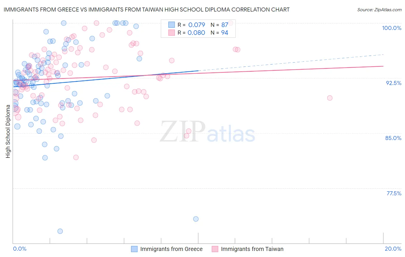 Immigrants from Greece vs Immigrants from Taiwan High School Diploma