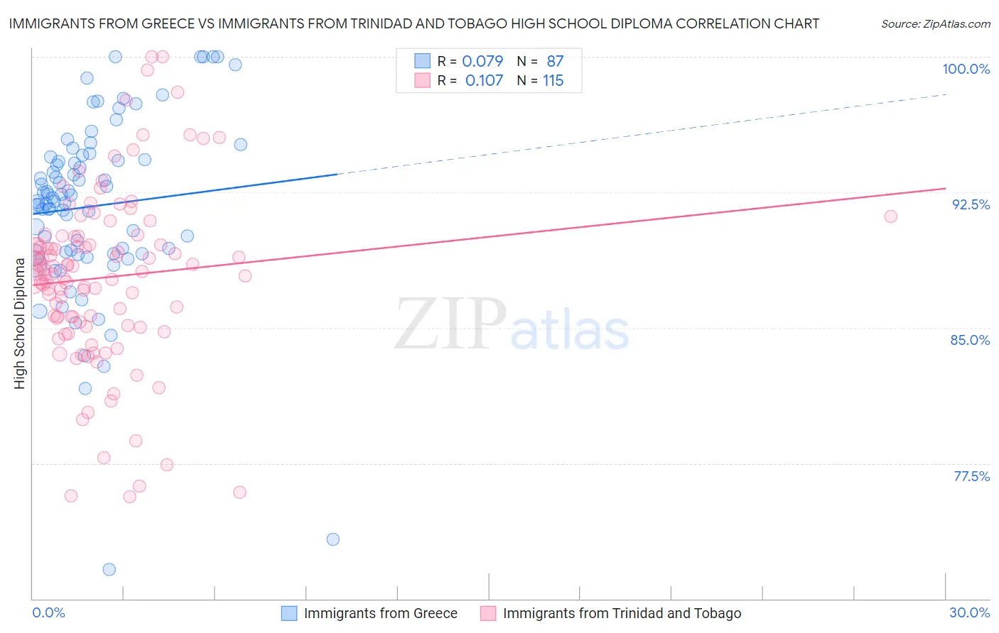 Immigrants from Greece vs Immigrants from Trinidad and Tobago High School Diploma
