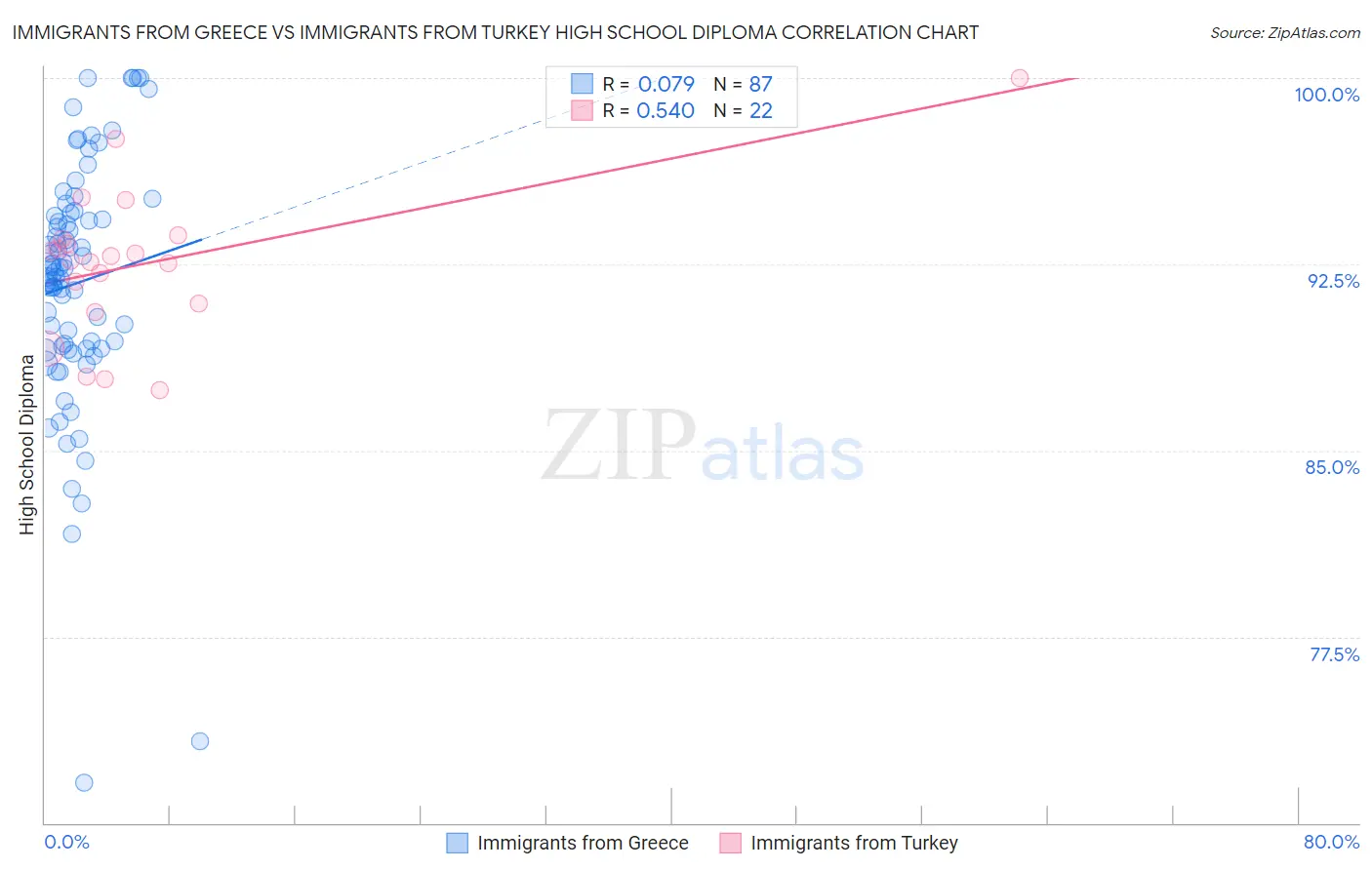 Immigrants from Greece vs Immigrants from Turkey High School Diploma